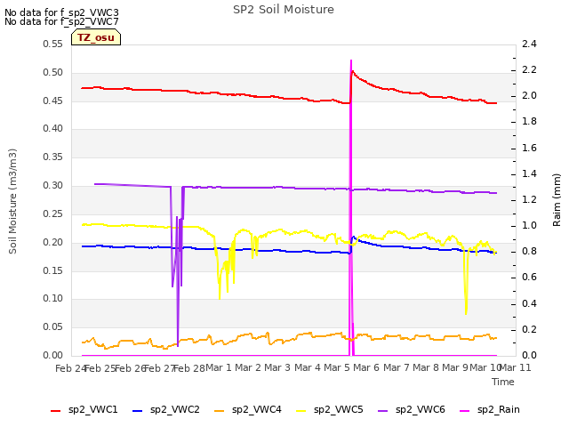 plot of SP2 Soil Moisture