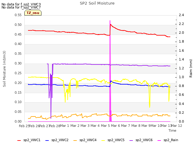 plot of SP2 Soil Moisture