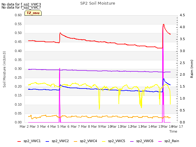 plot of SP2 Soil Moisture