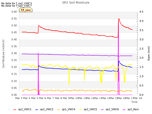 plot of SP2 Soil Moisture