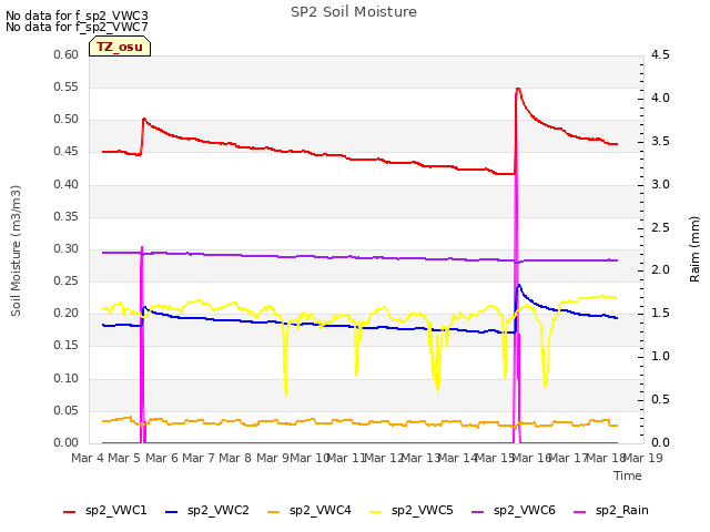 plot of SP2 Soil Moisture