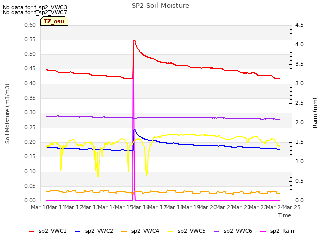 plot of SP2 Soil Moisture