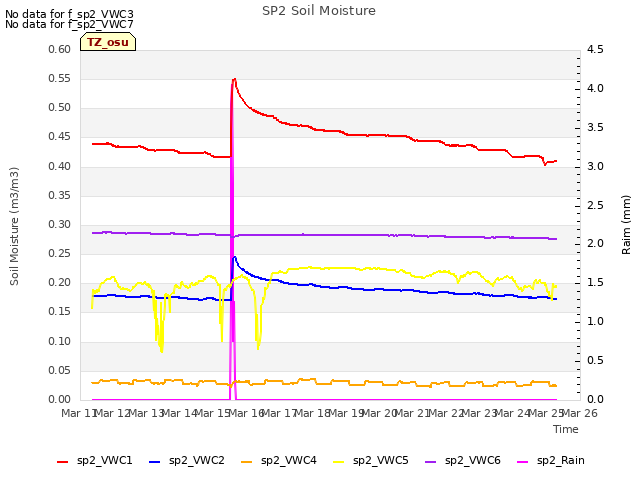 plot of SP2 Soil Moisture