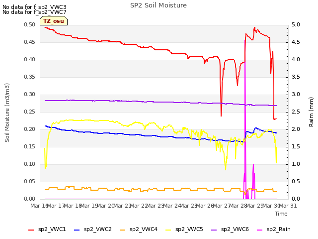 plot of SP2 Soil Moisture