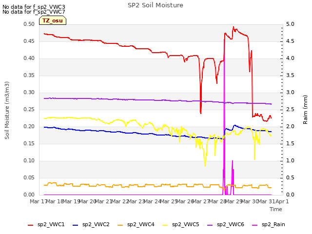 plot of SP2 Soil Moisture