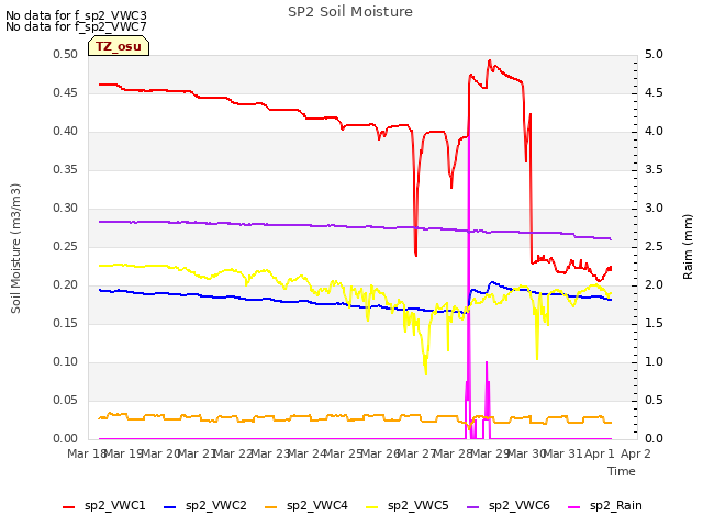 plot of SP2 Soil Moisture