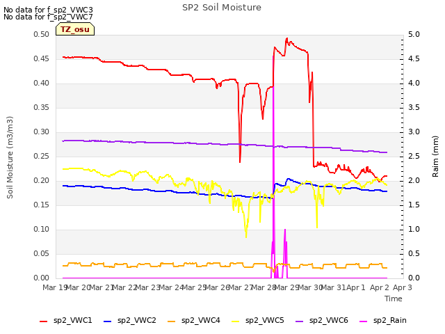 plot of SP2 Soil Moisture
