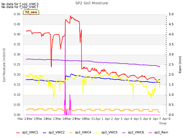 plot of SP2 Soil Moisture