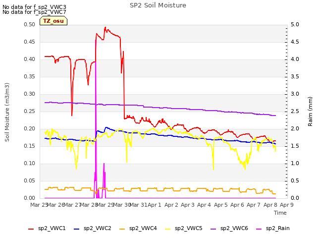 plot of SP2 Soil Moisture