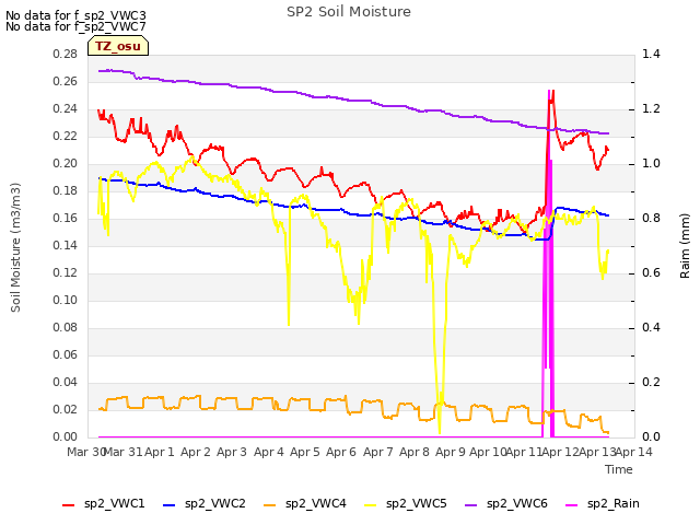 plot of SP2 Soil Moisture