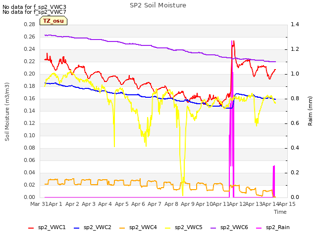 plot of SP2 Soil Moisture