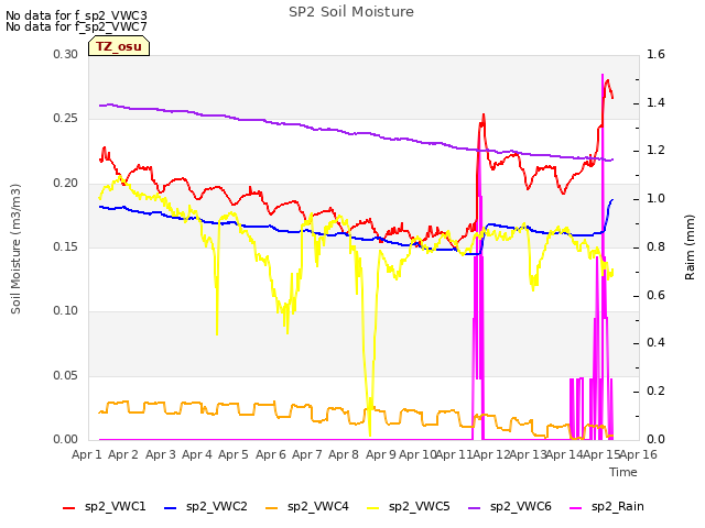 plot of SP2 Soil Moisture