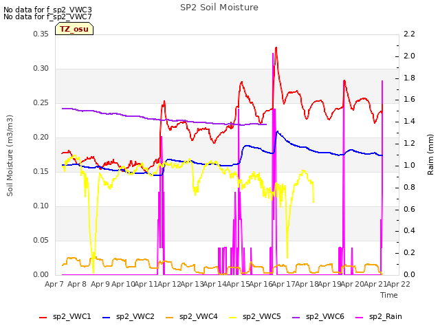 plot of SP2 Soil Moisture