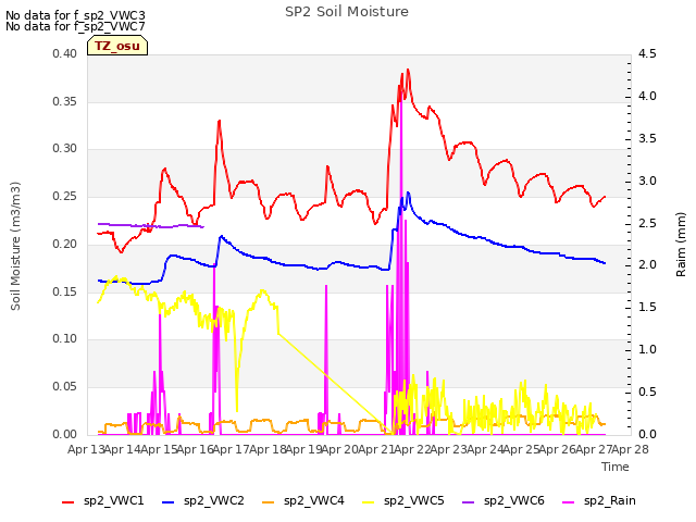 plot of SP2 Soil Moisture