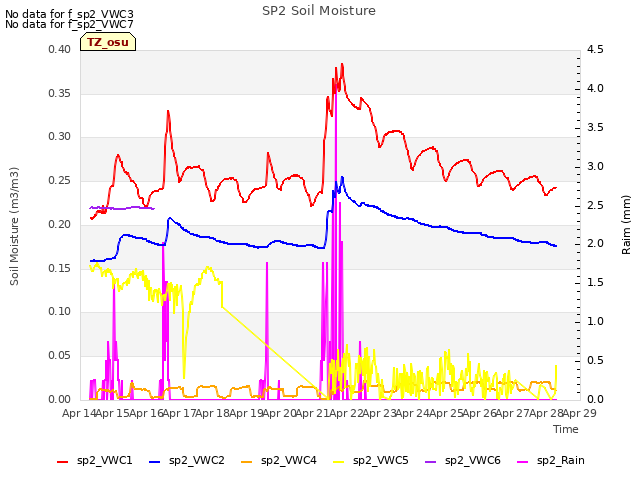 plot of SP2 Soil Moisture