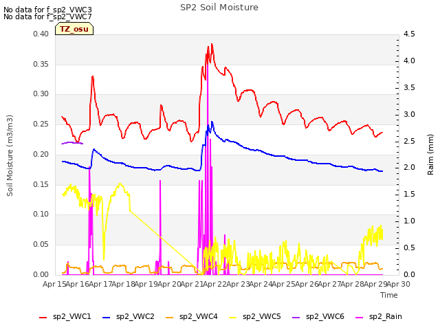 plot of SP2 Soil Moisture