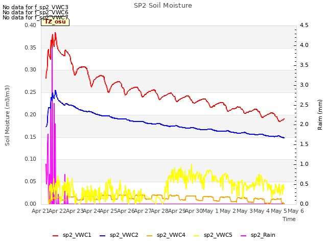 plot of SP2 Soil Moisture