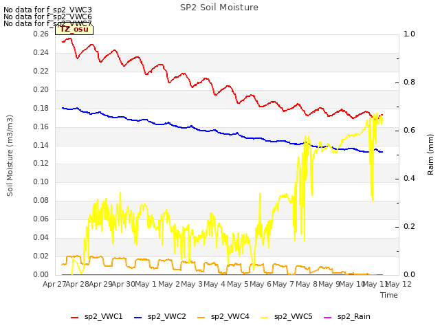 plot of SP2 Soil Moisture