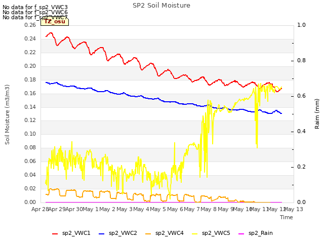 plot of SP2 Soil Moisture