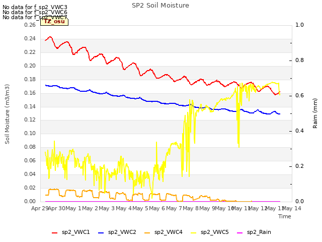 plot of SP2 Soil Moisture