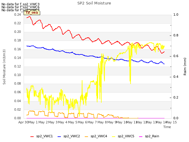 plot of SP2 Soil Moisture
