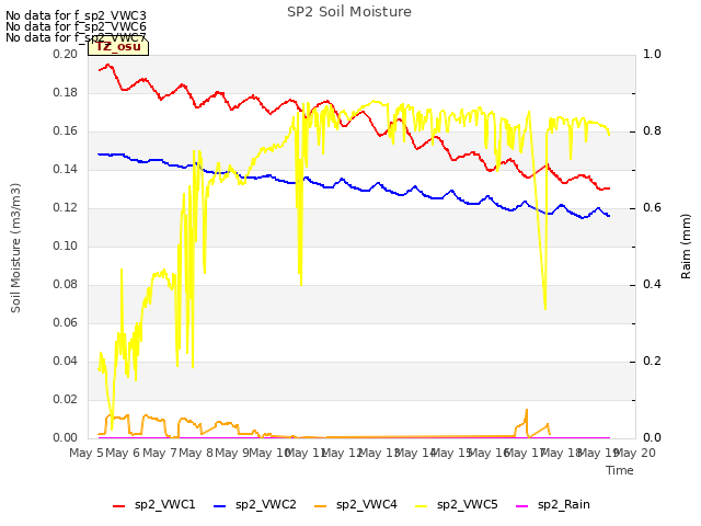 plot of SP2 Soil Moisture