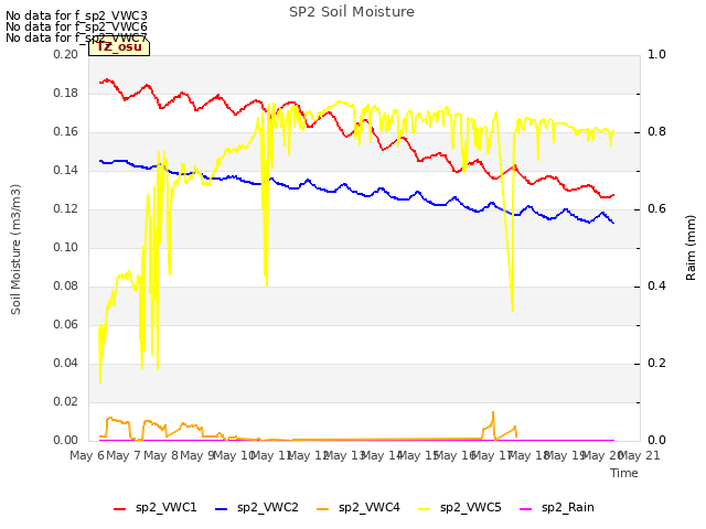 plot of SP2 Soil Moisture