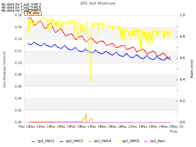 plot of SP2 Soil Moisture