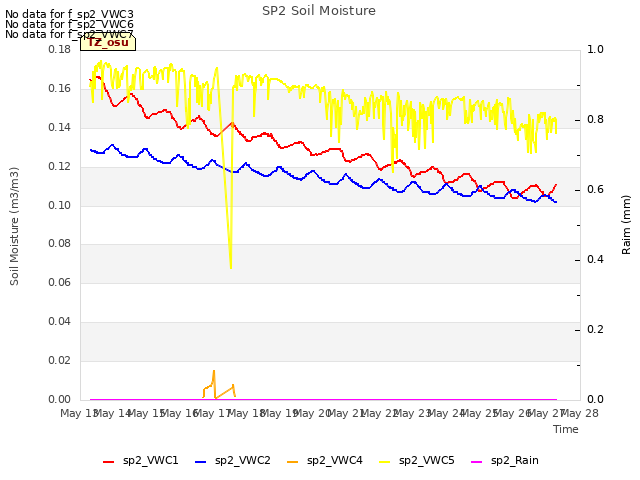 plot of SP2 Soil Moisture