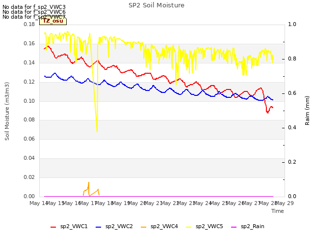 plot of SP2 Soil Moisture