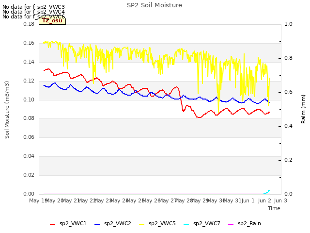 plot of SP2 Soil Moisture