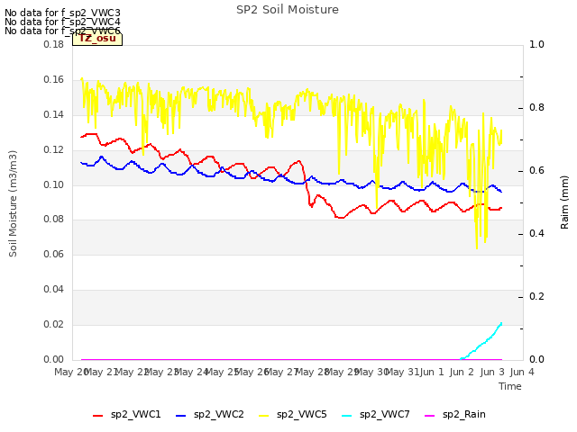 plot of SP2 Soil Moisture