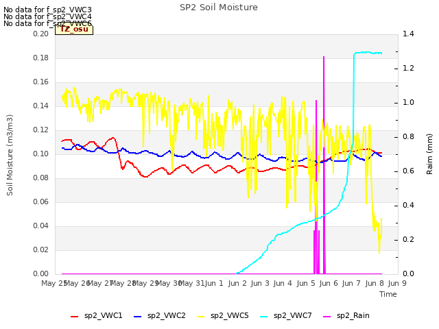 plot of SP2 Soil Moisture