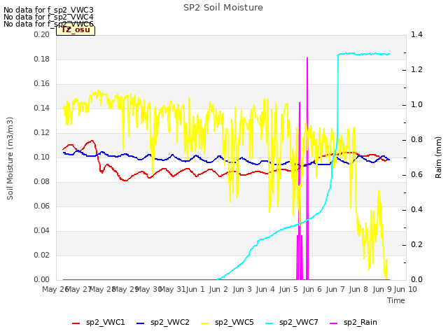 plot of SP2 Soil Moisture