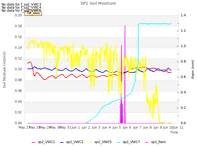 plot of SP2 Soil Moisture