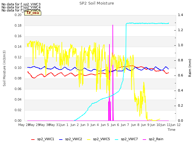 plot of SP2 Soil Moisture