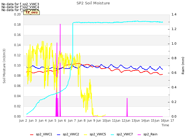 plot of SP2 Soil Moisture