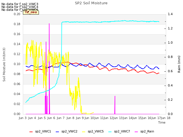 plot of SP2 Soil Moisture