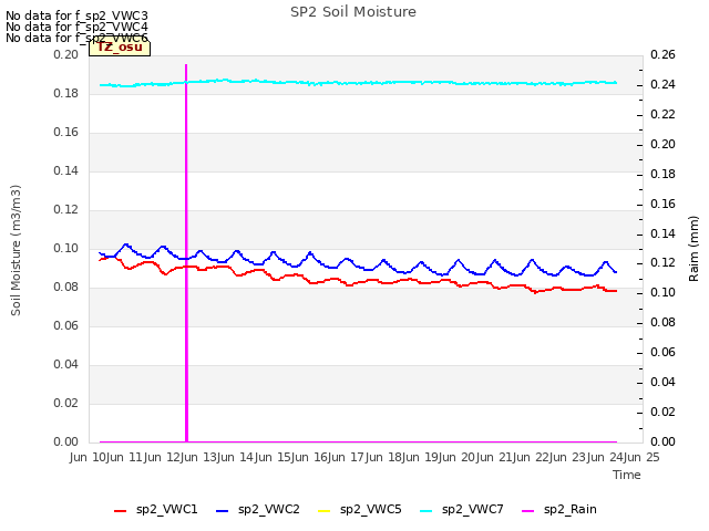 plot of SP2 Soil Moisture