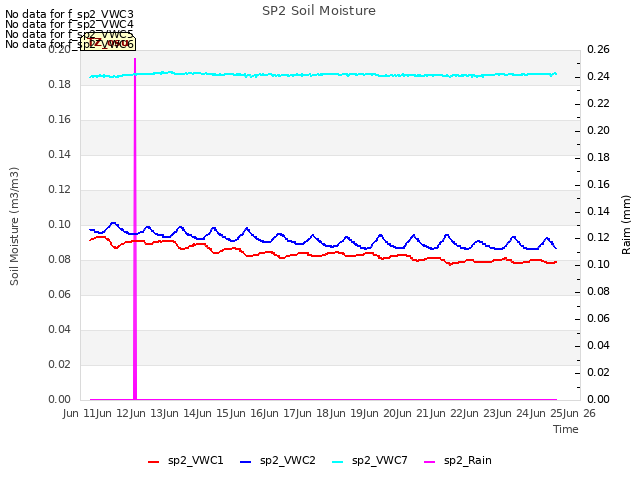 plot of SP2 Soil Moisture