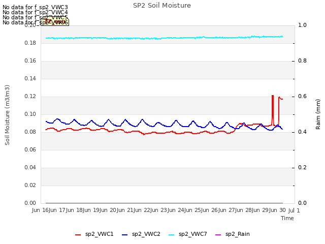 plot of SP2 Soil Moisture