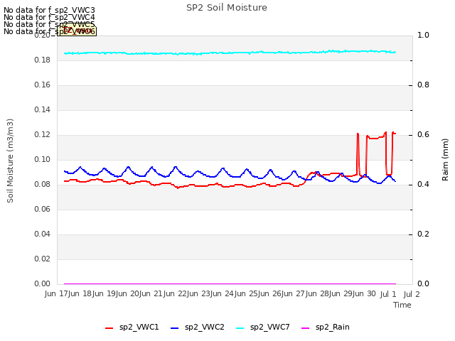 plot of SP2 Soil Moisture