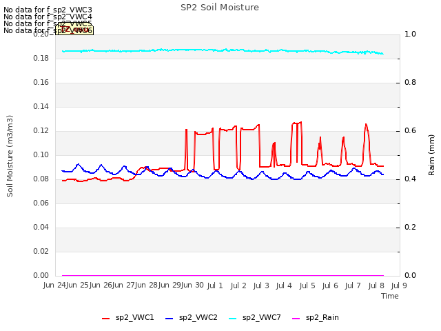 plot of SP2 Soil Moisture