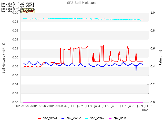 plot of SP2 Soil Moisture