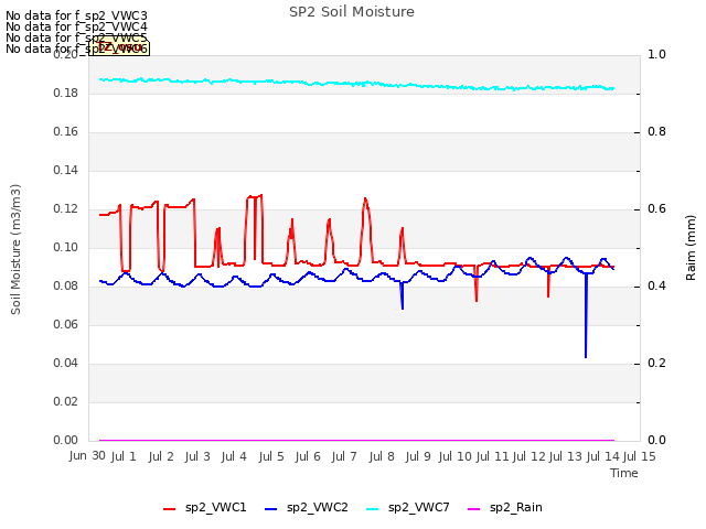 plot of SP2 Soil Moisture