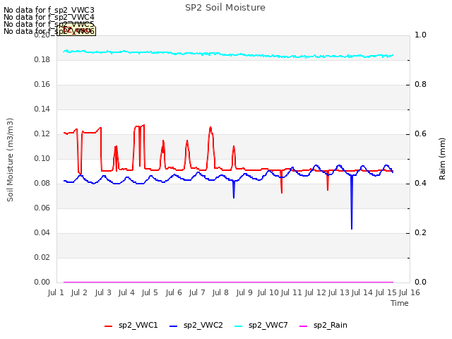 plot of SP2 Soil Moisture