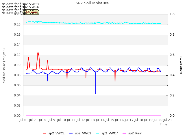 plot of SP2 Soil Moisture