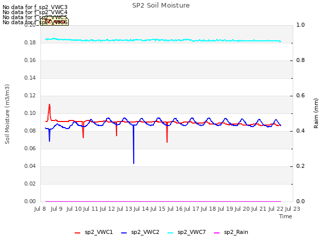 plot of SP2 Soil Moisture