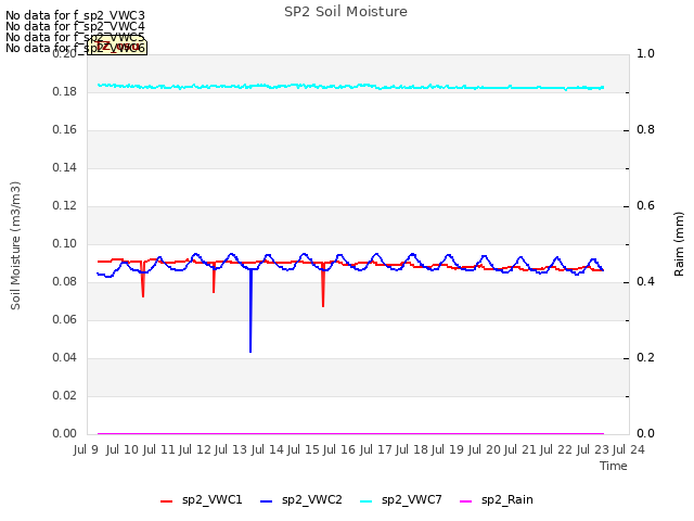 plot of SP2 Soil Moisture