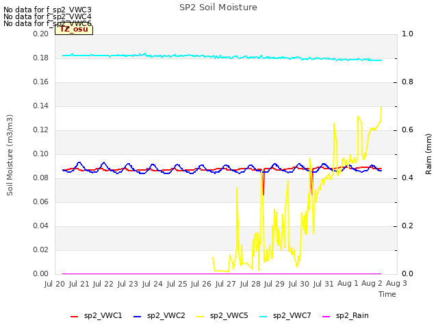 plot of SP2 Soil Moisture